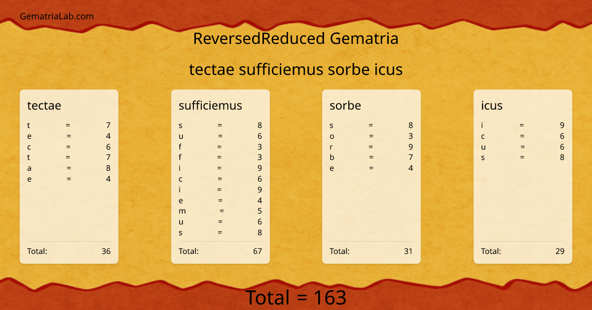 tectae sufficiemus sorbe icus in reversedReduced Gematria